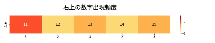 第449回 ビンゴ5 右上の数字出現頻度