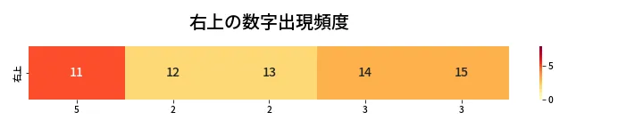 第451回 ビンゴ5 右上の数字出現頻度