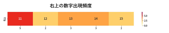 第452回 ビンゴ5 右上の数字出現頻度