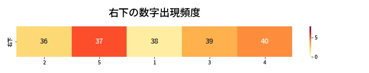 第449回 ビンゴ5 右下の数字出現頻度