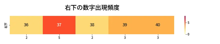 第450回 ビンゴ5 右下の数字出現頻度