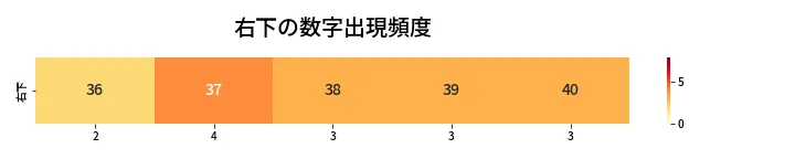第451回 ビンゴ5 右下の数字出現頻度