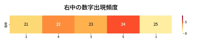 第449回 ビンゴ5 右中の数字出現頻度