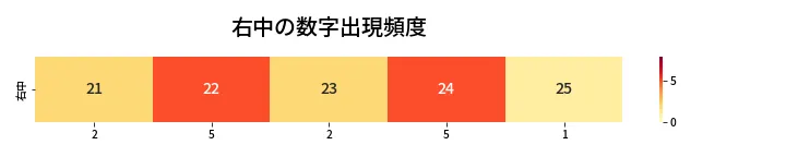 第451回 ビンゴ5 右中の数字出現頻度