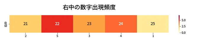 第452回 ビンゴ5 右中の数字出現頻度