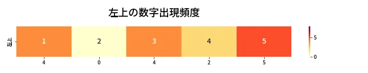 第451回 ビンゴ5 左上の数字出現頻度