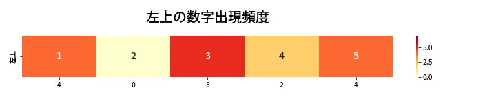 第452回 ビンゴ5 左上の数字出現頻度