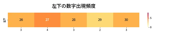第449回 ビンゴ5 左下の数字出現頻度