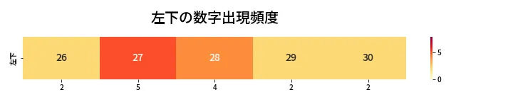 第451回 ビンゴ5 左下の数字出現頻度