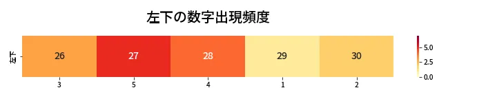 第452回 ビンゴ5 左下の数字出現頻度