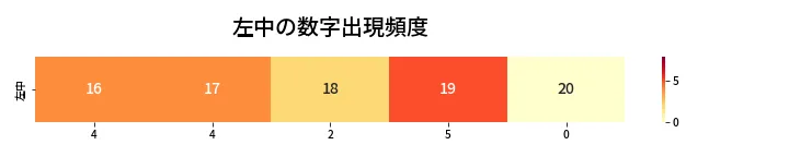 第451回 ビンゴ5 左中の数字出現頻度