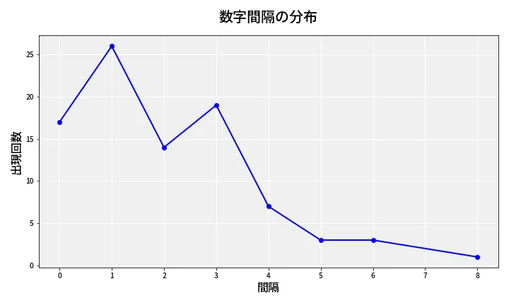 第6869回 ナンバーズ4 数字間隔分析