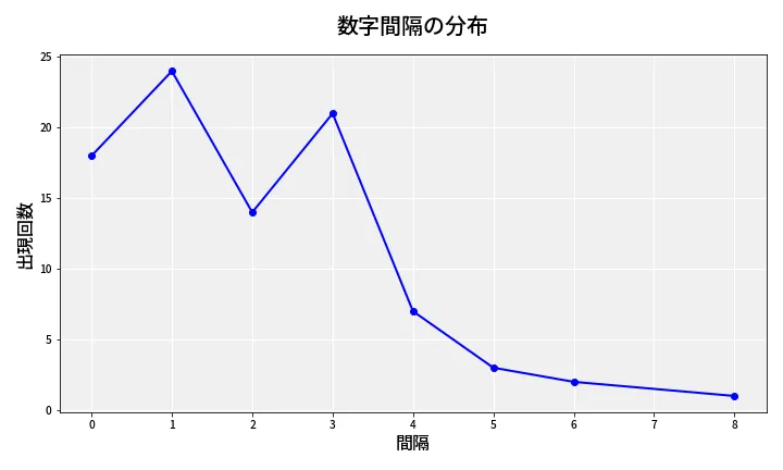 第6870回 ナンバーズ4 数字間隔分析