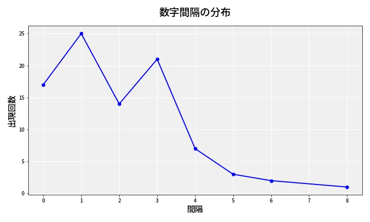 第6871回 ナンバーズ4 数字間隔分析