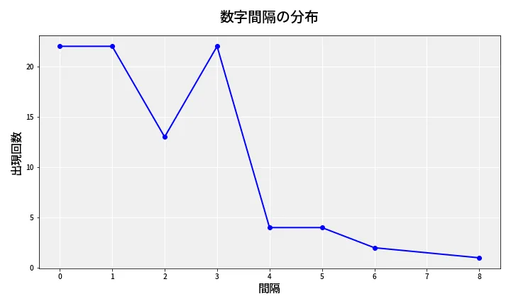 第6878回 ナンバーズ4 数字間隔分析