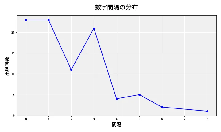 第6879回 ナンバーズ4 数字間隔分析