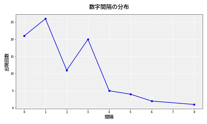 第6881回 ナンバーズ4 数字間隔分析