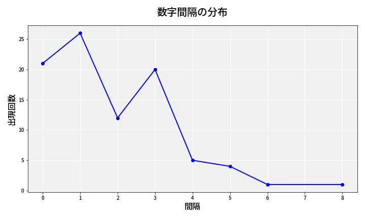 第6882回 ナンバーズ4 数字間隔分析
