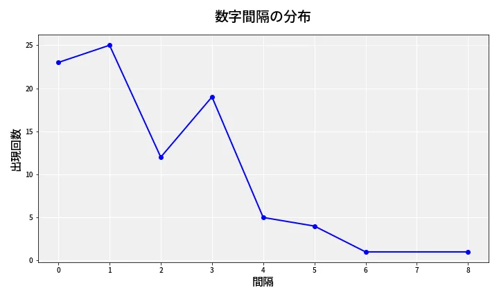 第6883回 ナンバーズ4 数字間隔分析
