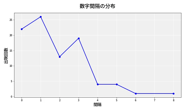 第6884回 ナンバーズ4 数字間隔分析