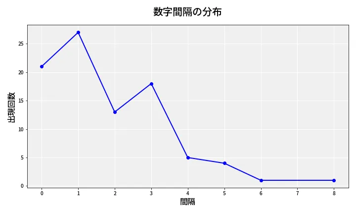 第6885回 ナンバーズ4 数字間隔分析
