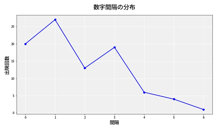 第6887回 ナンバーズ4 数字間隔分析