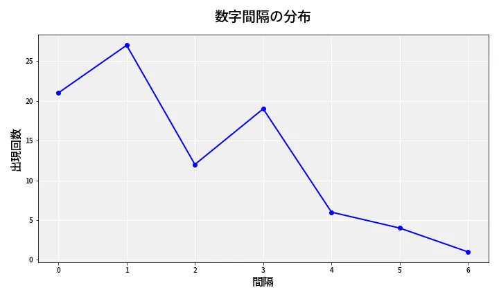 第6888回 ナンバーズ4 数字間隔分析