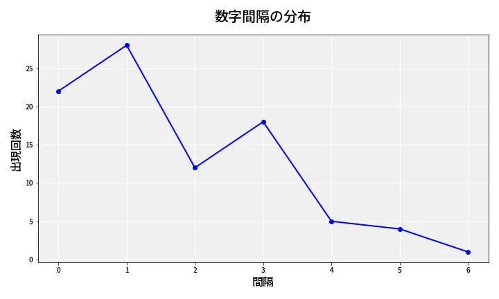 第6889回 ナンバーズ4 数字間隔分析