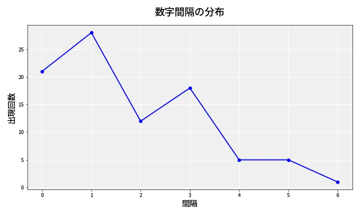 第6890回 ナンバーズ4 数字間隔分析