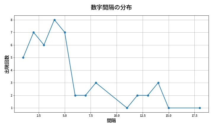 第2057回 ロト6 数字間隔分析