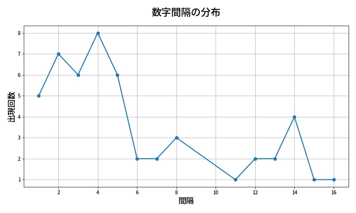 第2058回 ロト6 数字間隔分析