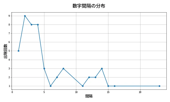 第2059回 ロト6 数字間隔分析