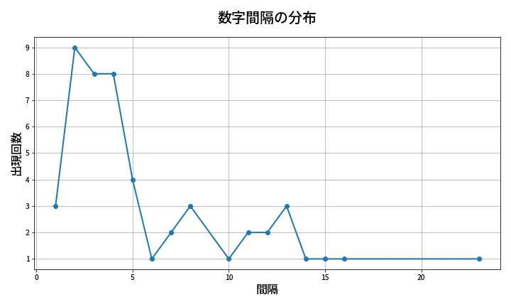 第2060回 ロト6 数字間隔分析