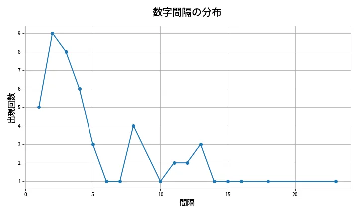 第2061回 ロト6 数字間隔分析