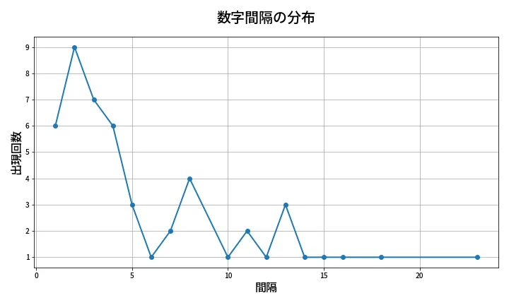 第2062回 ロト6 数字間隔分析