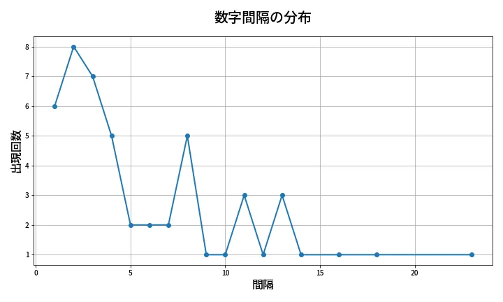 第2063回 ロト6 数字間隔分析