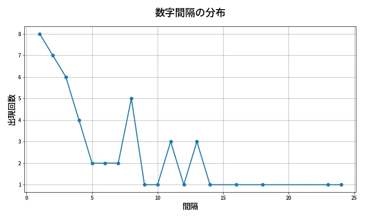 第2064回 ロト6 数字間隔分析