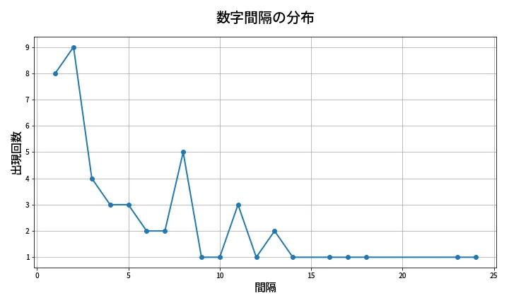 第2065回 ロト6 数字間隔分析