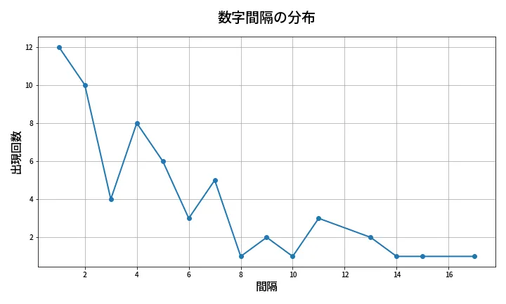第656回 ロト7 数字間隔分析
