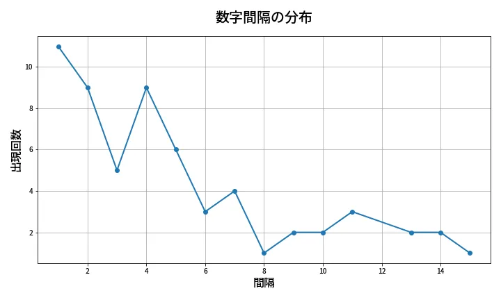 第657回 ロト7 数字間隔分析