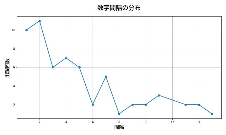 第658回 ロト7 数字間隔分析