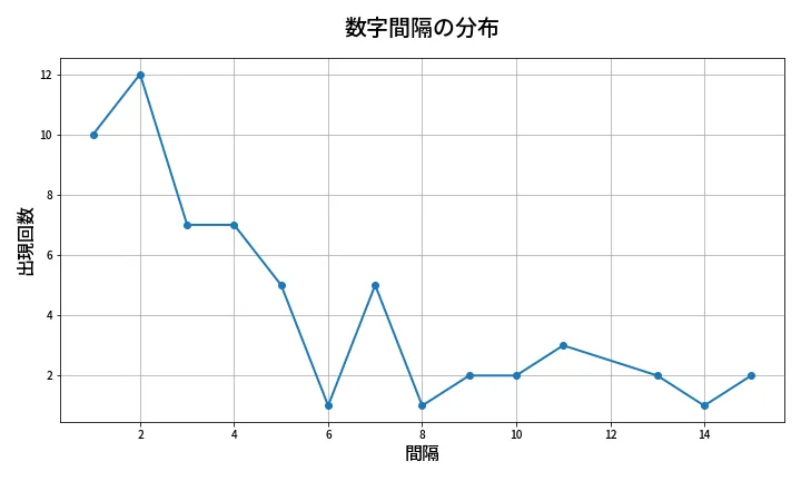 第659回 ロト7 数字間隔分析