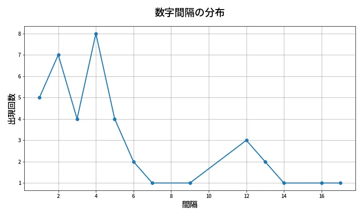 第1365回 ミニロト 数字間隔分析