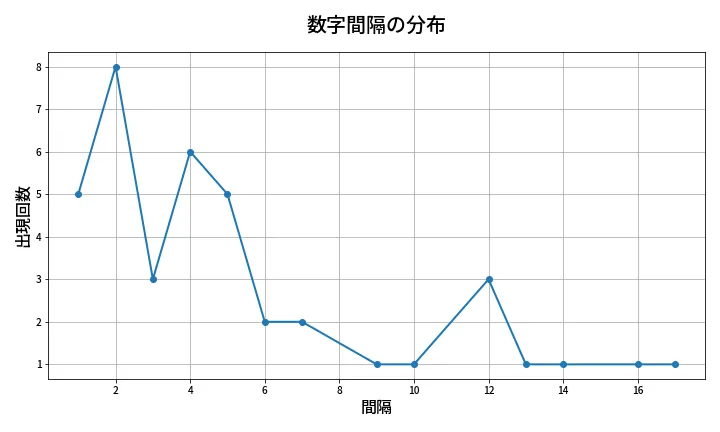 第1366回 ミニロト 数字間隔分析