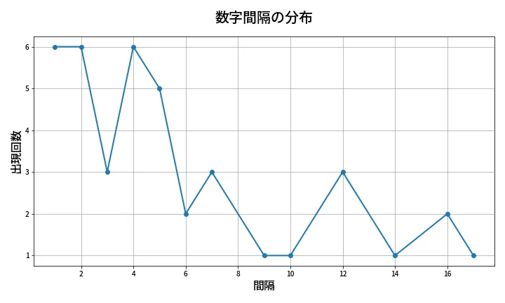 第1367回 ミニロト 数字間隔分析