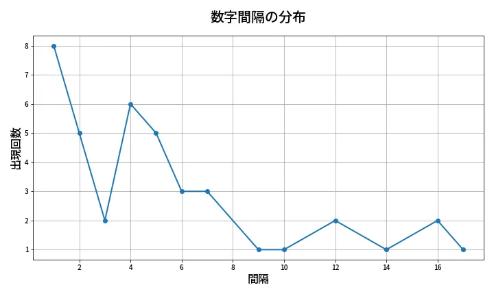 第1368回 ミニロト 数字間隔分析