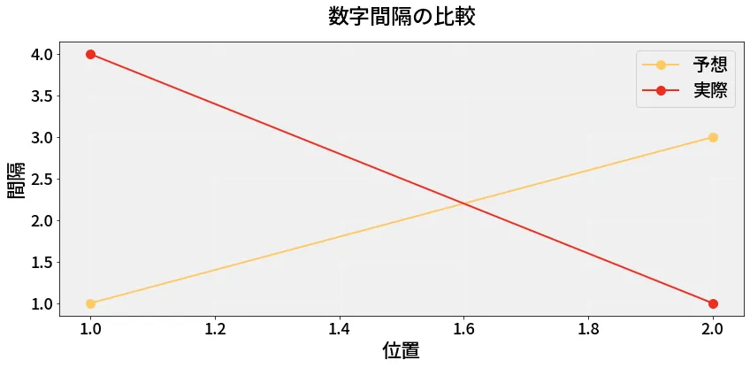 第6870回 ナンバーズ3 数字間隔の分析
