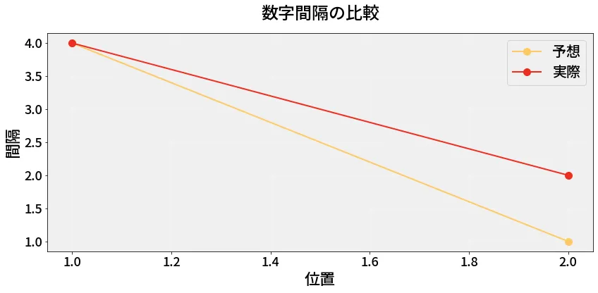 第6871回 ナンバーズ3 数字間隔の分析