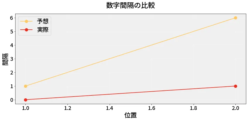 第6884回 ナンバーズ3 数字間隔の分析