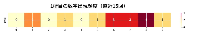 第6869回 ナンバーズ3 1桁目の出現頻度ヒートマップ